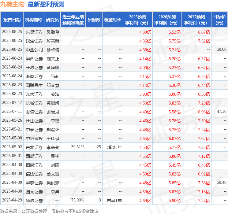 丸美生物：8月25日接受机构调研Acui